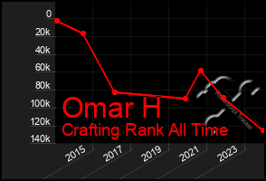 Total Graph of Omar H