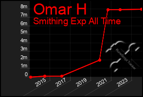 Total Graph of Omar H