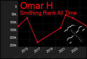 Total Graph of Omar H