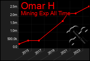 Total Graph of Omar H