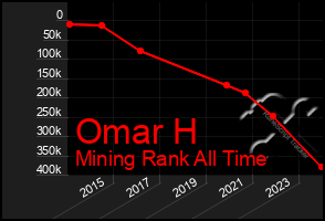 Total Graph of Omar H