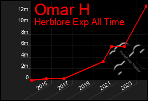 Total Graph of Omar H