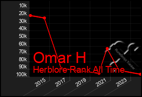 Total Graph of Omar H