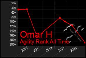 Total Graph of Omar H
