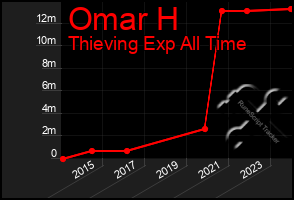 Total Graph of Omar H