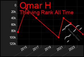 Total Graph of Omar H