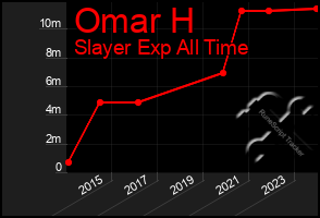 Total Graph of Omar H