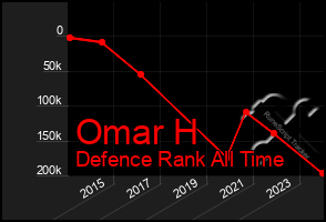Total Graph of Omar H