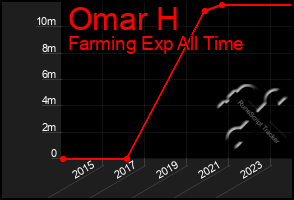 Total Graph of Omar H
