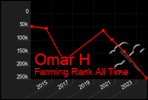 Total Graph of Omar H
