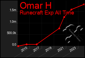 Total Graph of Omar H