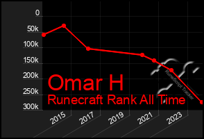 Total Graph of Omar H