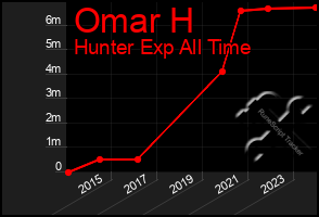 Total Graph of Omar H