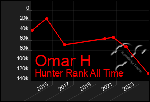 Total Graph of Omar H