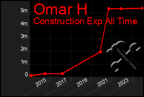 Total Graph of Omar H