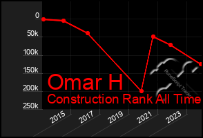 Total Graph of Omar H