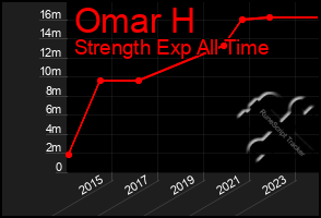 Total Graph of Omar H