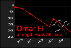 Total Graph of Omar H