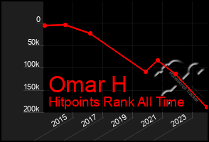 Total Graph of Omar H