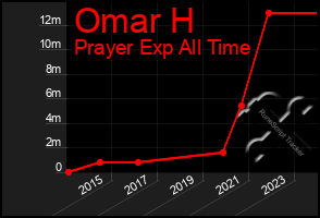 Total Graph of Omar H