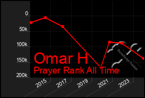 Total Graph of Omar H