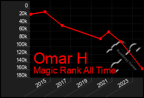 Total Graph of Omar H
