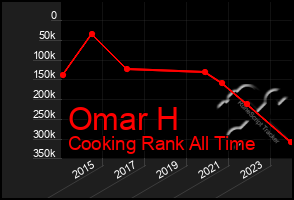 Total Graph of Omar H