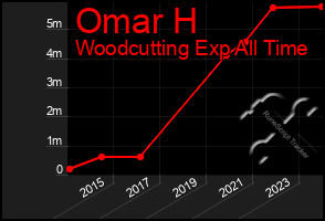 Total Graph of Omar H