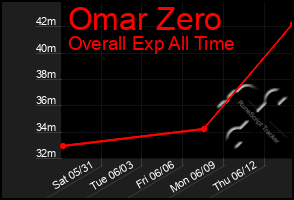 Total Graph of Omar Zero