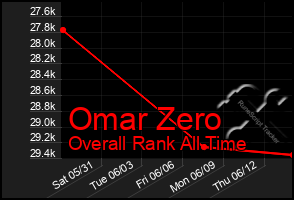 Total Graph of Omar Zero