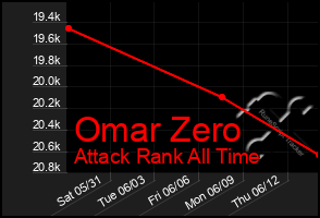 Total Graph of Omar Zero
