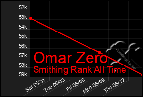 Total Graph of Omar Zero