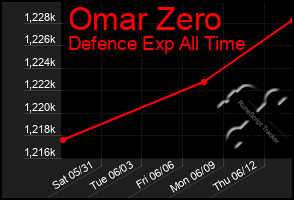 Total Graph of Omar Zero