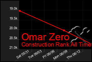 Total Graph of Omar Zero