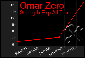Total Graph of Omar Zero