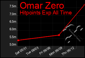 Total Graph of Omar Zero
