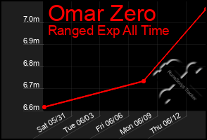 Total Graph of Omar Zero