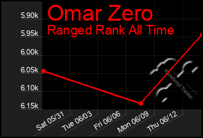 Total Graph of Omar Zero