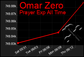 Total Graph of Omar Zero