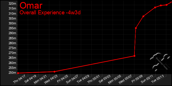 Last 31 Days Graph of Omar