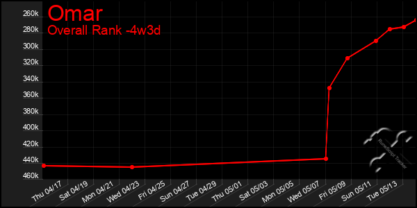 Last 31 Days Graph of Omar