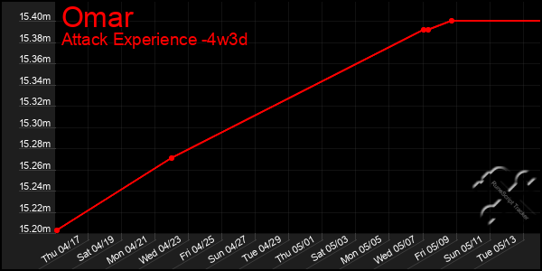 Last 31 Days Graph of Omar