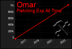 Total Graph of Omar