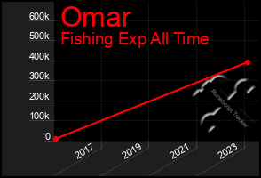 Total Graph of Omar