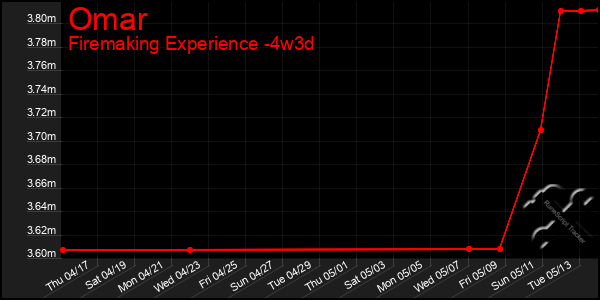 Last 31 Days Graph of Omar