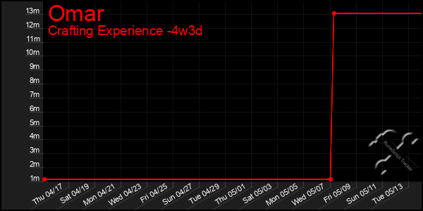 Last 31 Days Graph of Omar