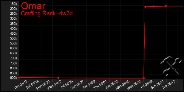 Last 31 Days Graph of Omar