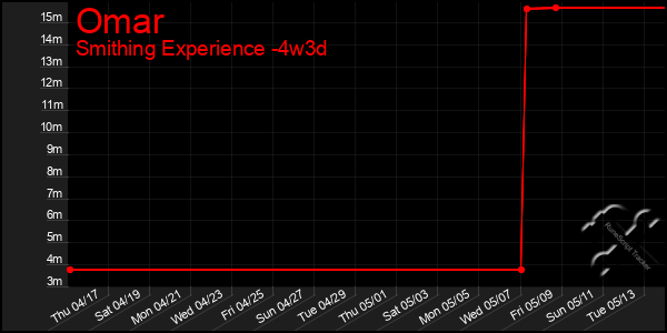 Last 31 Days Graph of Omar