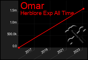 Total Graph of Omar