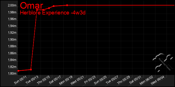 Last 31 Days Graph of Omar